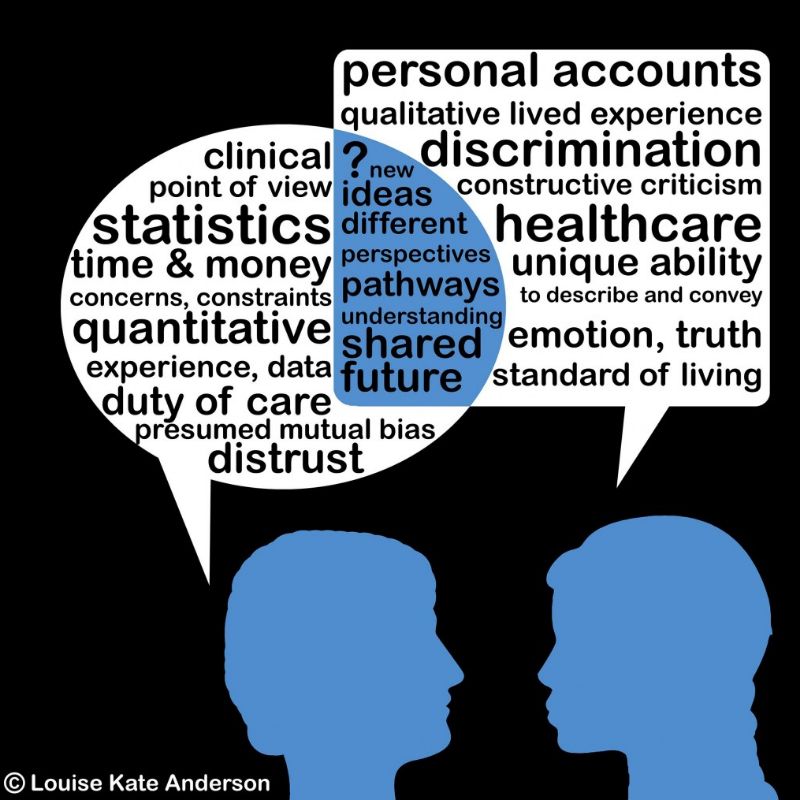 Designed by Louise Kate Anderson. The blue silhouette of the profile of a woman's head facing the blue silhouette profile of a man's head. A white conversation bubble above the woman overlaps with a bubble above the man. The overlapping section is blue. In the blue section there is a question mark and the words - new ideas, different perspectives, pathways, understanding, shared future. In the bubble above the man are the words personal accounts, qualitative lived experience, constructive criticism, healthcare, unique ability to describe and convey emotion, truth, standard of living. In the bubble above the woman's head are the words clinical point of view, statistics, time & money concerns, constraints, quantitative experience, data, duty of care, presumed mutual bias, distrust. The background is black.